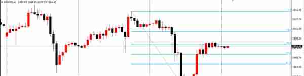 现货黄金跌近1.8%，今天黄金还会跌吗？