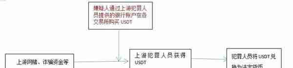 浅析涉及USDT的相关犯罪（一）