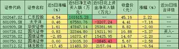 非银金融短期走弱不改长期向好 有券商给出股票池推荐12只标的