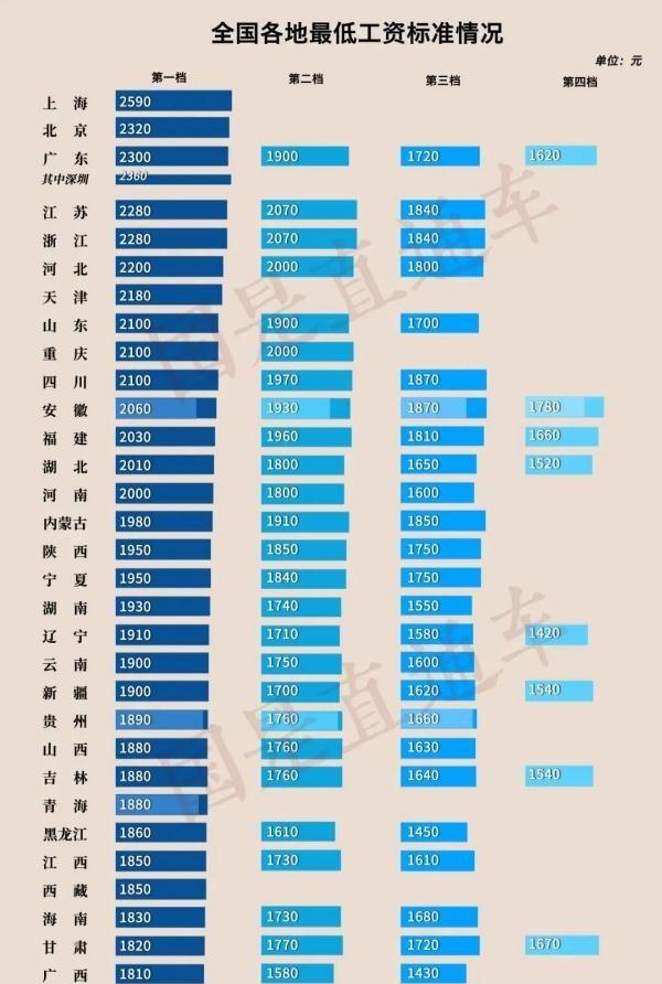 全国各地宣布工资标准上调，辽宁最低1420元，这点钱能维持生活吗