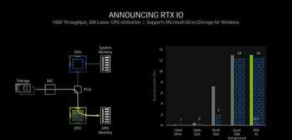 NVIDIA RTX 3080 Ti首测 12G显存版的3090