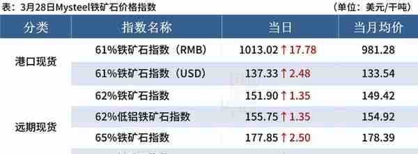 Mysteel早读：钢厂密集涨价，62%铁矿石指数再破150美元