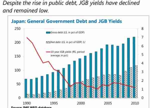 五十年风雨，日本国债市场大变化