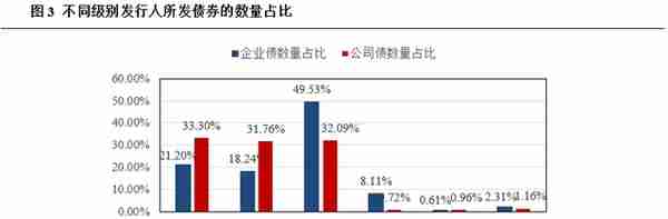 发行审核权划转后，企业债将发生什么变化？