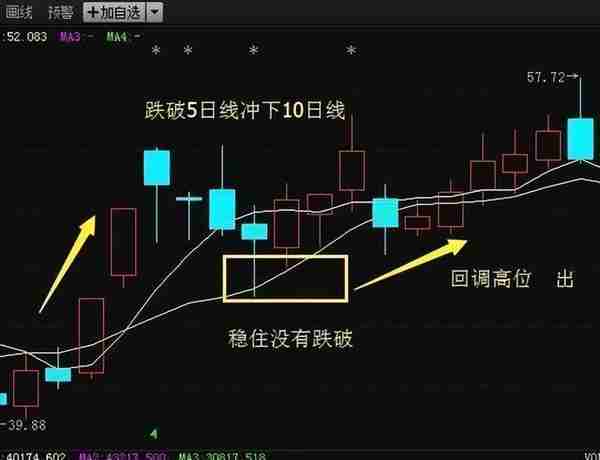 五日均线操盘法曝光，庄家看到都怕，“尾盘半小时”看清主力意图