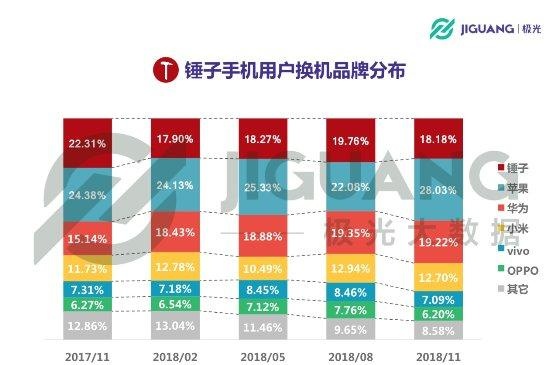 极光大数据：从意气风发到艰难求存，锤子能否依靠“情怀与信仰”再创奇迹？