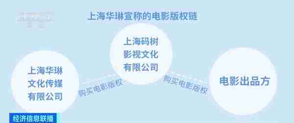 个人投资电影究竟是骗局还是机遇？记者实地探访