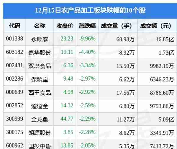 农产品加工板块12月15日跌1.64%，永顺泰领跌，主力资金净流出4.34亿元