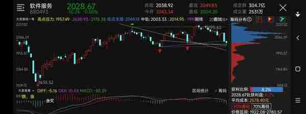 白酒软件房地产等这八个板块处于低位