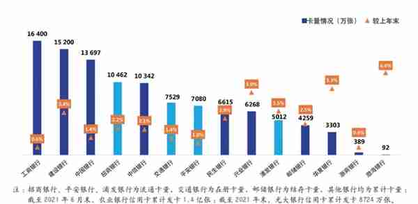 2022年上市银行半年报之信用卡专题解读（上）