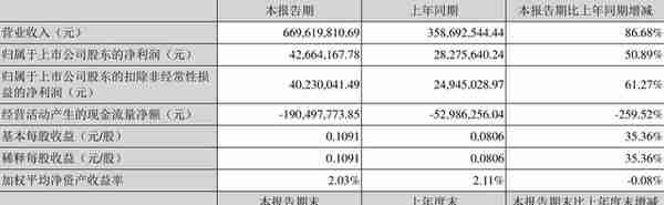 硅宝科技：2022年一季度净利润4266.42万元 同比增长50.89%