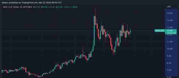 加密货币分析师确定 NEO 价格图表上的主要模式