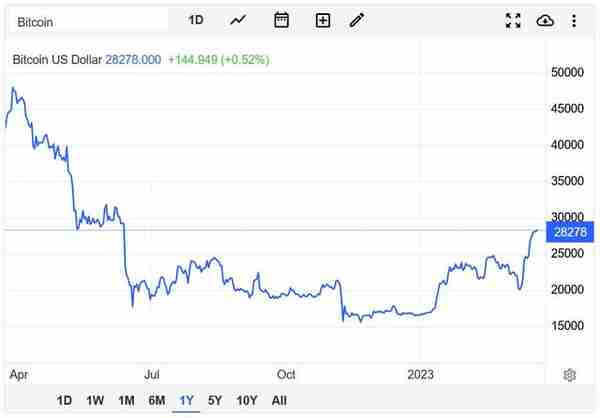 反弹70%还不够！ 比特币技术图标显示：或继续涨至3.5万美元