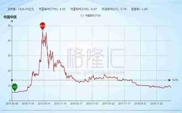 中国中铁（601390.SH）：ROE增长20%，能否改变股价破净的命运？