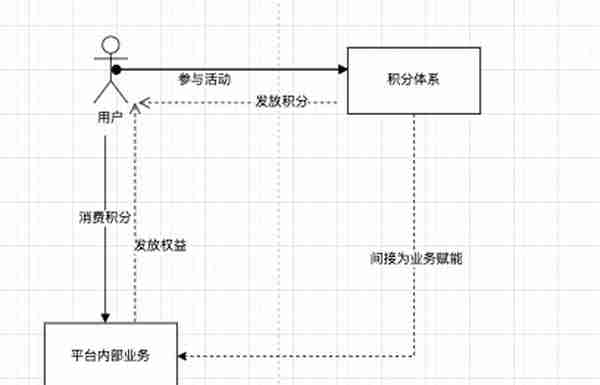 积分体系如何接入交易流程