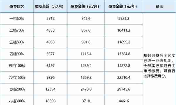 好消息！即日起，以灵活就业人员身份参加企业职工养老保险的被征地农民可以多渠道缴纳社保费啦！