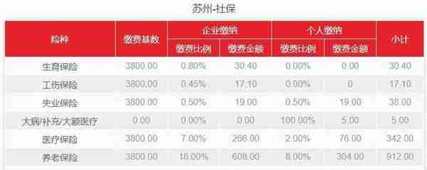 2022年4月苏州最新社保费用介绍