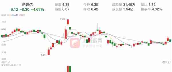 「资金流向」诺普信下跌4.67%，三日主力净流出2151.60万元