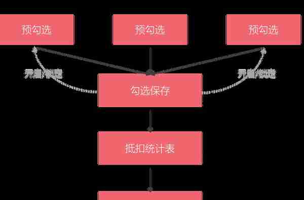 建筑行业税务发票怎么管？四个数智化场景来展现