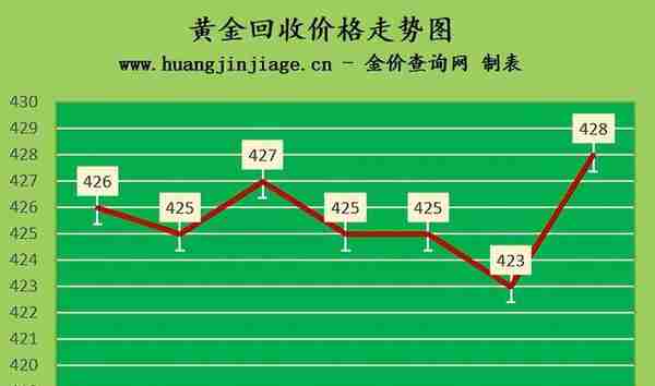 金价上涨 2023年4月4日黄金价格今日多少钱一克及黄金回收价格查询