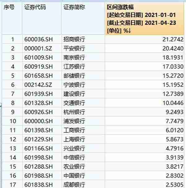 重磅信号！招行一季报炫酷出炉，外资狂买2亿股！宁波银行业绩也爆表，公募大举扫货银行股，新周期开启？