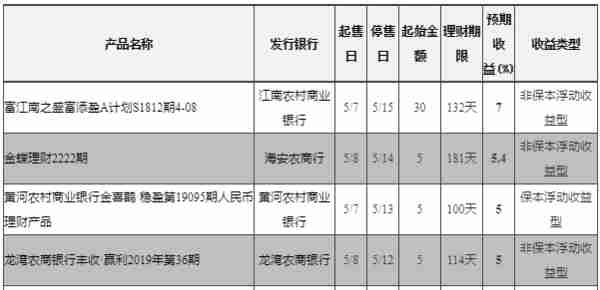 财经秘书向您汇报：银行业20190510主要发生了什么大事