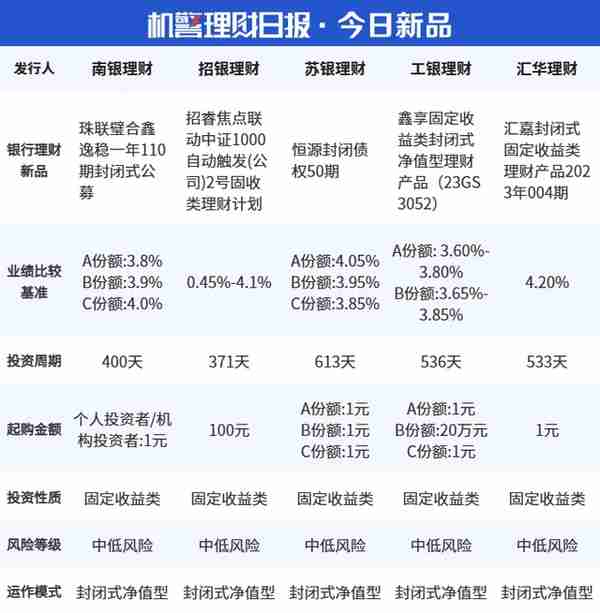 权益类FOF理财近6月收益低至-0.56%，“兴合常青1号B”斩获混合类理财收益排行榜冠军丨机警理财日报