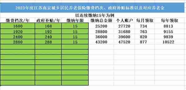 2023年度江苏城乡居民养老保险缴费档次，补贴标准，待遇领取标准