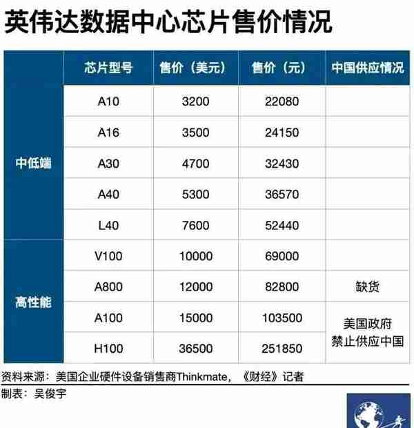 ChatGPT带火的A100显卡，6万涨到9万，但没人要