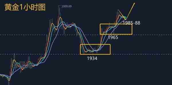 蒋经富：3.24黄金陷于震荡周线收官是涨是跌？黄金走势分析及解套