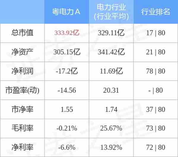 粤电力A（000539）3月23日主力资金净卖出1157.83万元