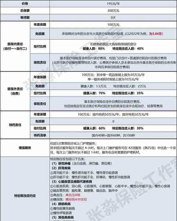 张淼保险工作室：2023年，北京普惠健康保，专业+全面解析来啦