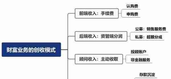 信托财富怎么挣钱？