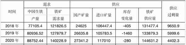 铁矿石价格持续高位，原因为何？