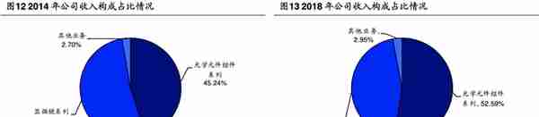 「公司深度」永新光学：传统显微镜为基，布局消费光学元组件赛道