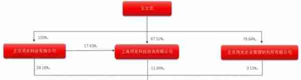 用友网络年营收89亿：扣非净利降55% 王文京控制43%股权