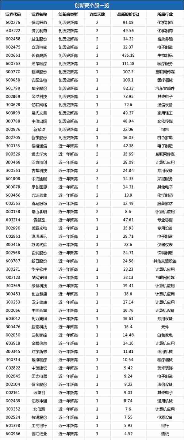 恒宝股份盘中最高9.22元，股价创近一年新高