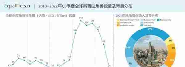 2022美国新晋独角兽公司