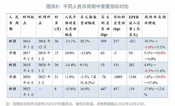 趋势转升的条件何时具备？—2023年人民币汇率展望