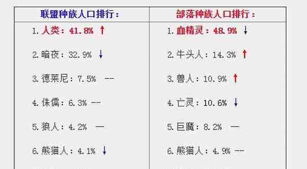 魔兽实时人口普查：总人口下滑，种族职业人口数平稳