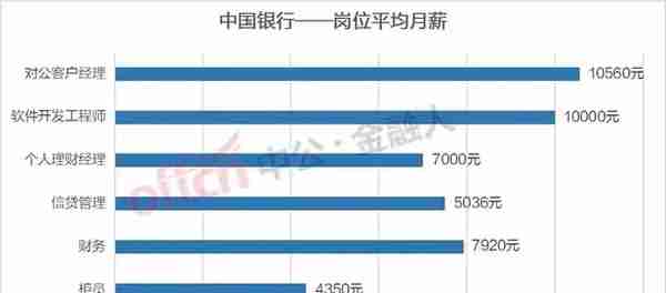 各大银行的银行柜员月薪工资差距有多大，你知道吗？