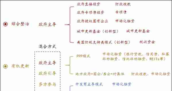 城市更新项目投融资模式研究