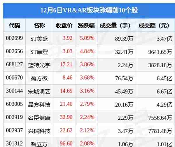 VR&AR板块12月6日涨0.11%，ST美盛领涨，主力资金净流出8.68亿元