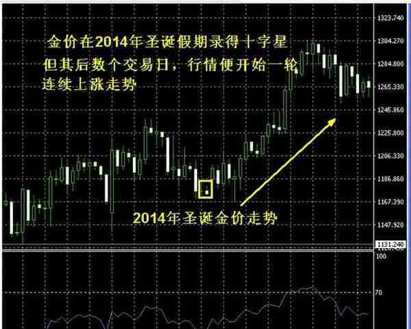 方向前：圣诞即将来临，盘点历史上圣诞节前后黄金白银的走势