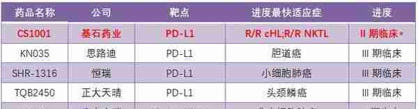 PD-1/PD-L1赛道 基石药业凭什么弯道超车