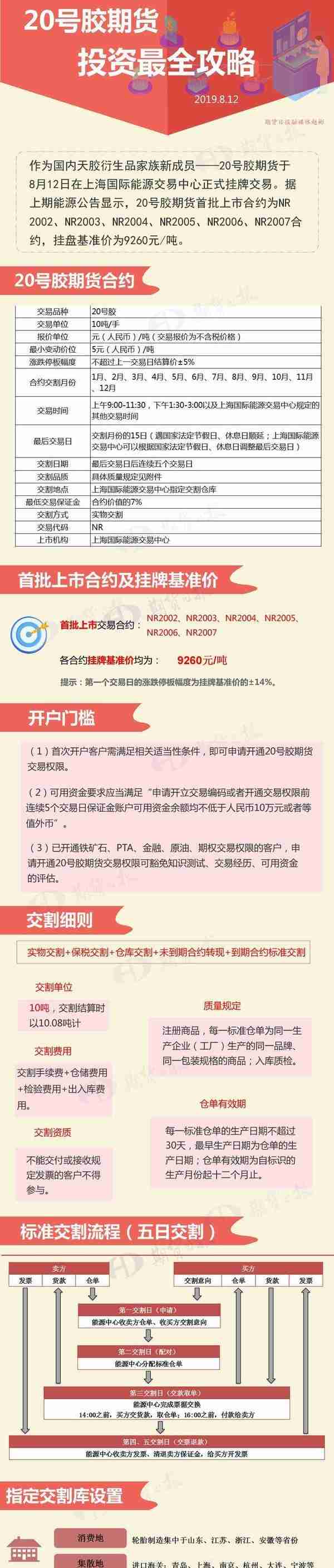 20号胶期货今日上市 开户门槛、合约规则、交割流程等最全投资攻略都在这里了