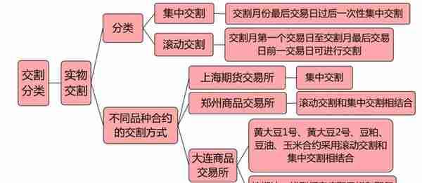 期货从业「期货及衍生品基础」考试笔记 「上篇前7章」