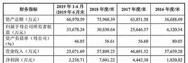 用友网络的“影子”？致远互联冲击科创板，但业务独立性遭遇质疑