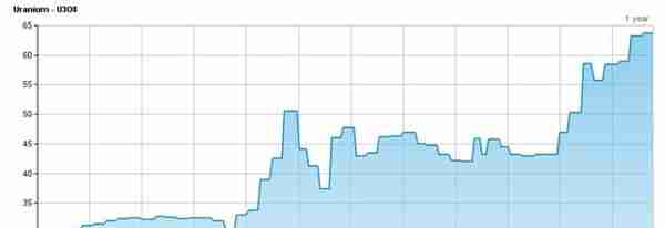 天然铀现货价格突破60美元/磅 中广核矿业(01164)有望受益