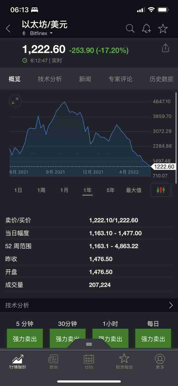 跌麻了！比特币一天跌掉16%，超26万人爆仓，跌破成本，矿工也撑不住了